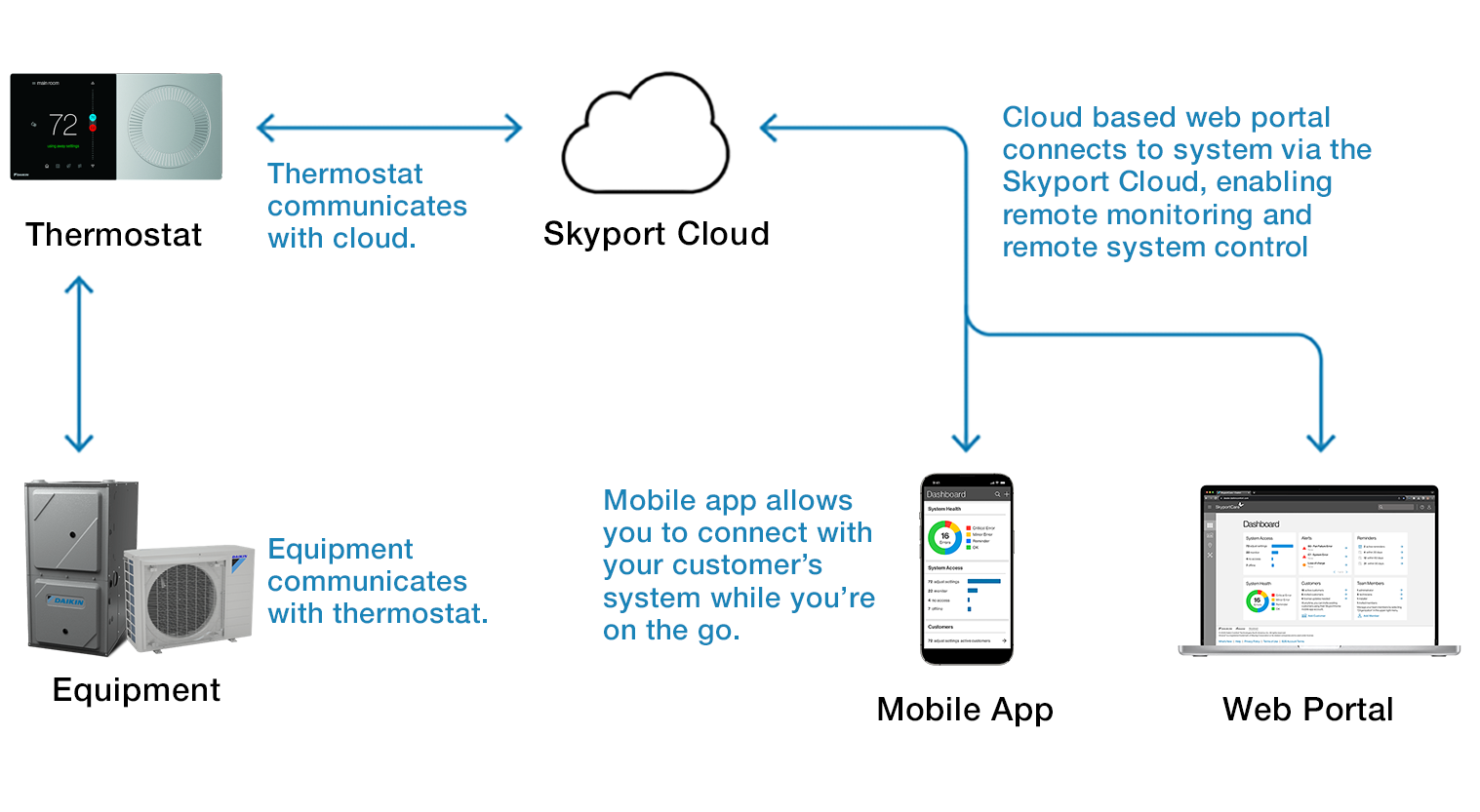SkyportCare Diagram